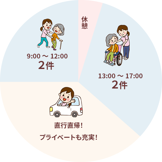 一日の流れ